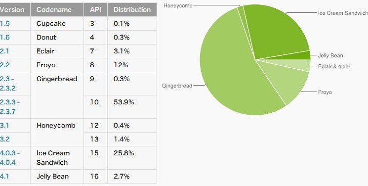 android-4.0-distribution