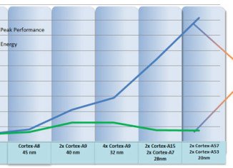 arm-cortex-a50