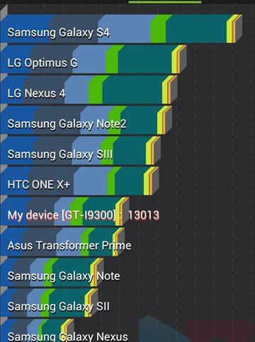 Benchmark Shows Pretty Awesome Scores for the Galaxy S4