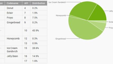 Android OS version distribution
