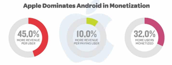 apple-android-monetization