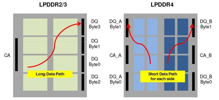 LPDDR4