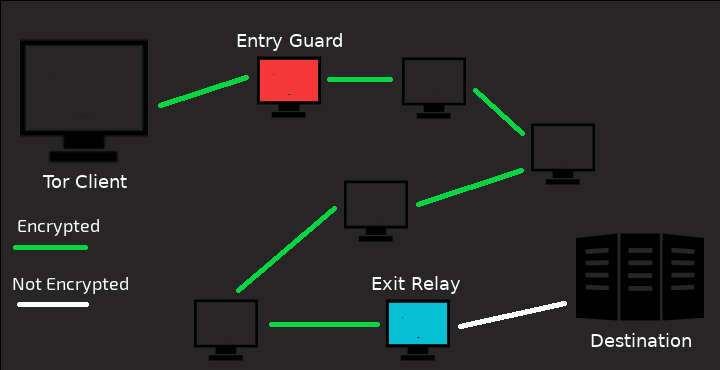 encryption of internet data