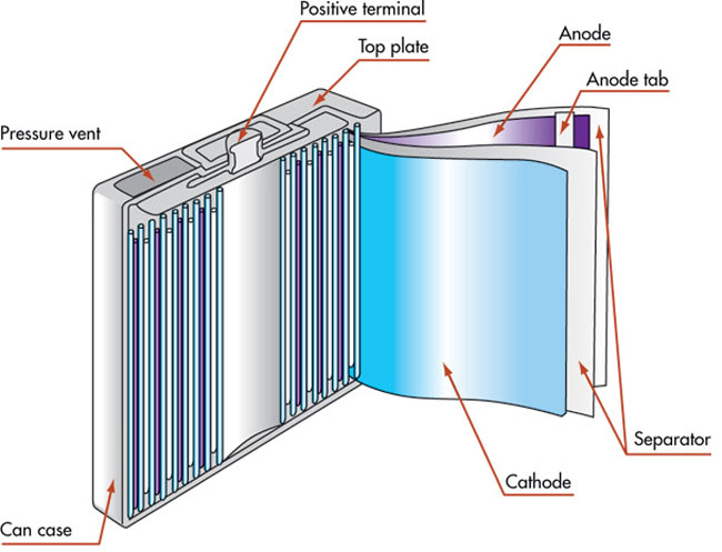 Li-ion Battery Technology