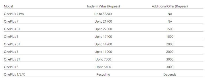 OnePlus Care Exchange Program