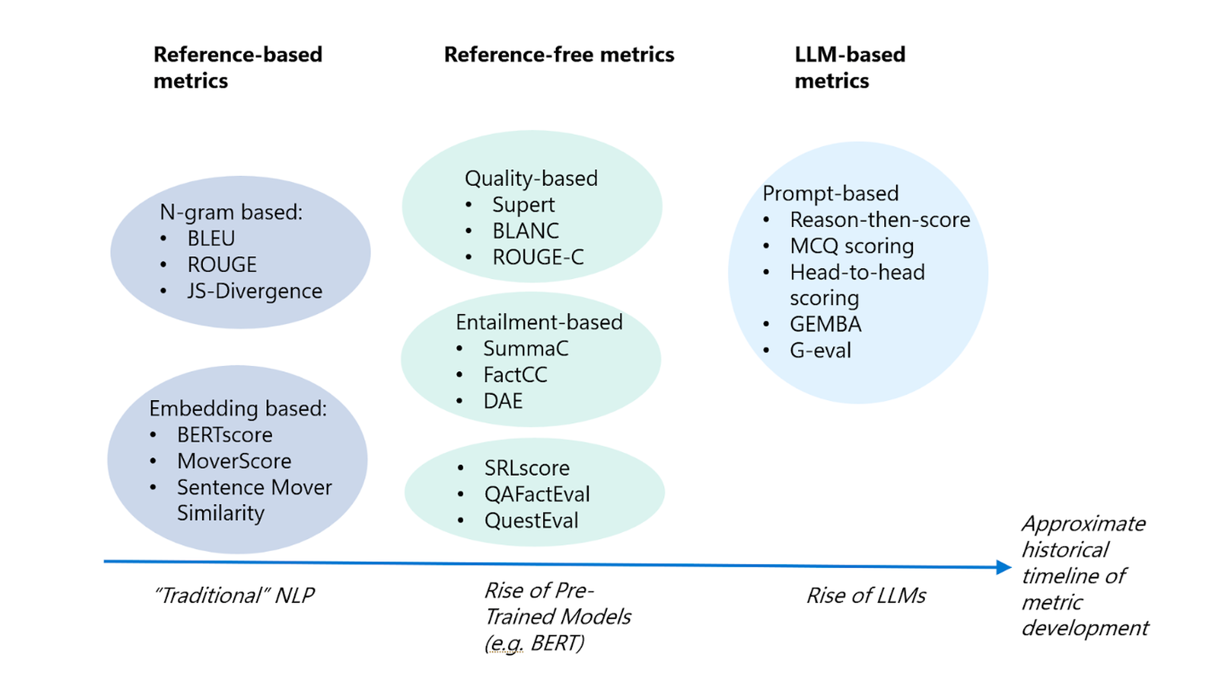 Evolution of LLM accuracy evaluation methods, from traditional reference-based metrics to modern LLM-based scoring approaches.