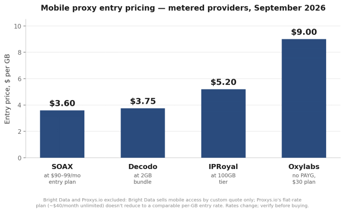Fig. 2 – Entry per-GB rates among the metered providers. Bright Data and Proxys.io aren't shown; see notes below the chart.